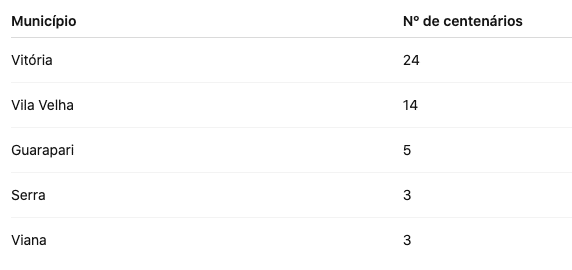 Pessoas com mais de 100 anos na Grande Vitória